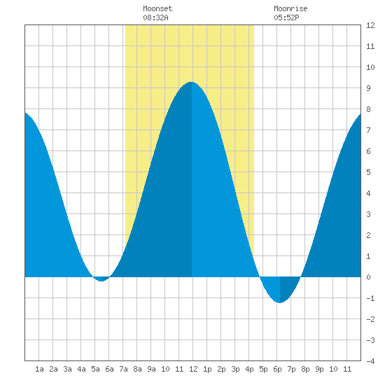 Atlantic Heights tide chart for Sunday, January 4, 2026