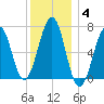 Atlantic Heights tide chart for Sunday, January 4, 2026