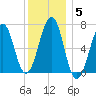 Atlantic Heights tide chart for Monday, January 5, 2026