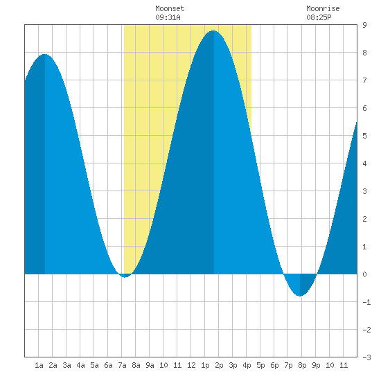 Atlantic Heights tide chart for Tuesday, January 6, 2026