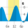 Atlantic Heights tide chart for Tuesday, January 6, 2026