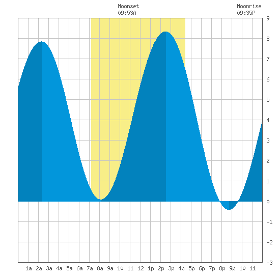 Atlantic Heights tide chart for Wednesday, January 7, 2026