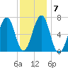 Atlantic Heights tide chart for Wednesday, January 7, 2026