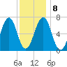 Atlantic Heights tide chart for Thursday, January 8, 2026