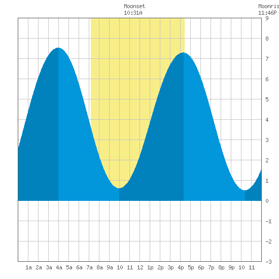 Atlantic Heights tide chart for Friday, January 9, 2026