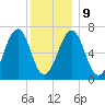 Atlantic Heights tide chart for Friday, January 9, 2026