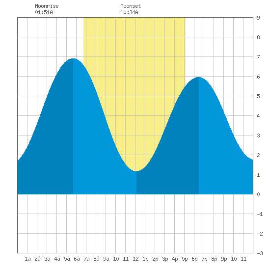 Atlantic Heights tide chart for Tuesday, February 10, 2026