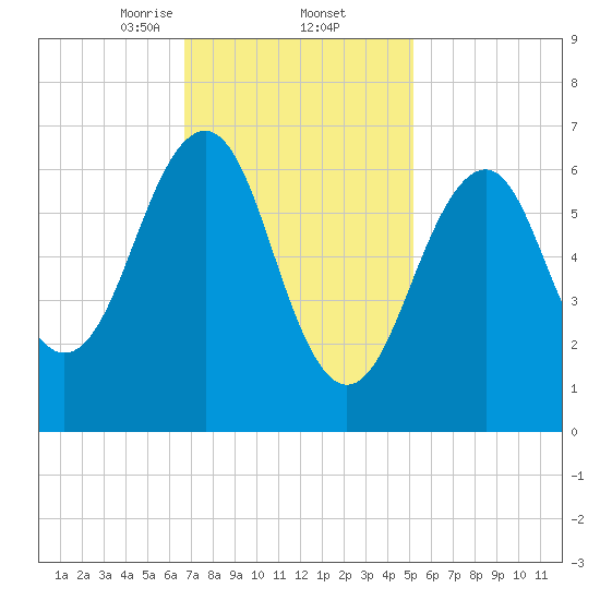 Atlantic Heights tide chart for Thursday, February 12, 2026