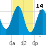 Atlantic Heights tide chart for Saturday, February 14, 2026