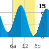 Atlantic Heights tide chart for Sunday, February 15, 2026