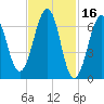 Atlantic Heights tide chart for Monday, February 16, 2026