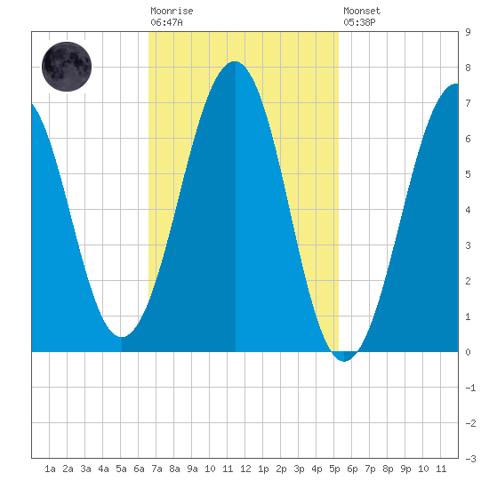 Atlantic Heights tide chart for Tuesday, February 17, 2026