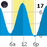 Atlantic Heights tide chart for Tuesday, February 17, 2026