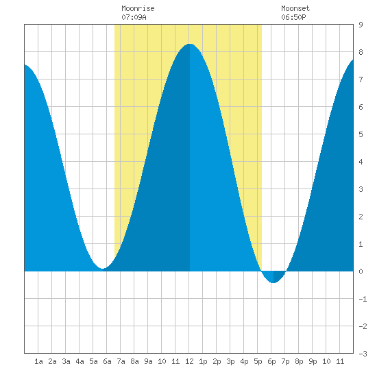 Atlantic Heights tide chart for Wednesday, February 18, 2026