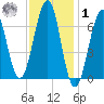 Atlantic Heights tide chart for Sunday, February 1, 2026