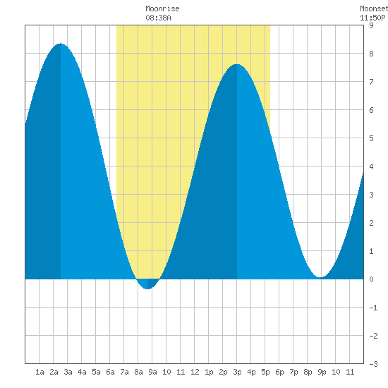 Atlantic Heights tide chart for Sunday, February 22, 2026