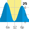 Atlantic Heights tide chart for Wednesday, February 25, 2026