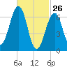 Atlantic Heights tide chart for Thursday, February 26, 2026