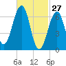 Atlantic Heights tide chart for Friday, February 27, 2026