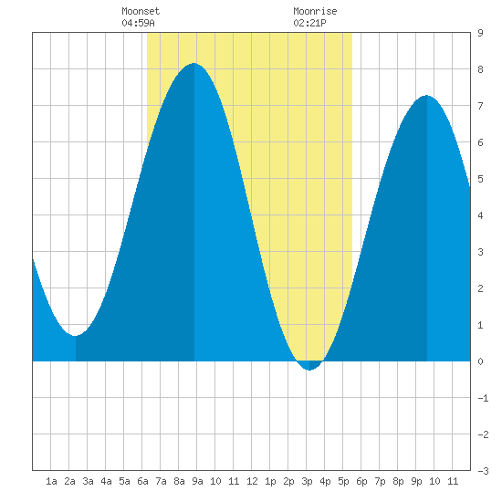 Atlantic Heights tide chart for Saturday, February 28, 2026