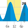 Atlantic Heights tide chart for Saturday, February 28, 2026
