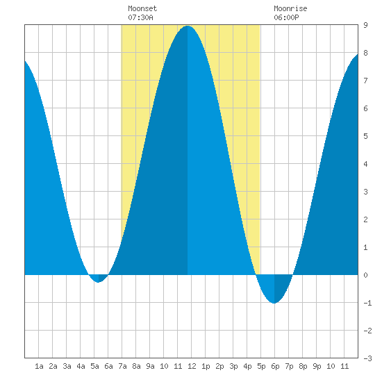 Atlantic Heights tide chart for Monday, February 2, 2026