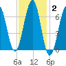 Atlantic Heights tide chart for Monday, February 2, 2026