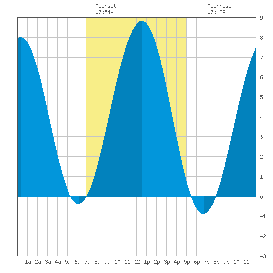 Atlantic Heights tide chart for Tuesday, February 3, 2026