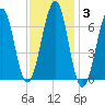 Atlantic Heights tide chart for Tuesday, February 3, 2026