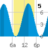 Atlantic Heights tide chart for Thursday, February 5, 2026