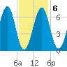 Atlantic Heights tide chart for Friday, February 6, 2026