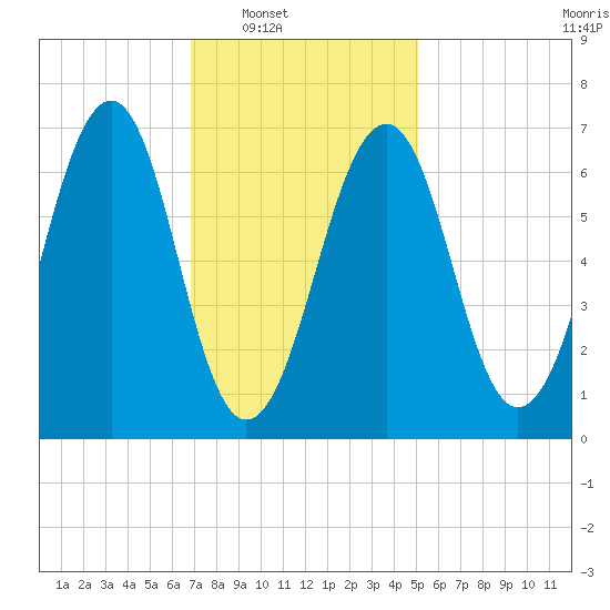 Atlantic Heights tide chart for Saturday, February 7, 2026