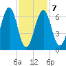 Atlantic Heights tide chart for Saturday, February 7, 2026