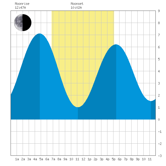 Atlantic Heights tide chart for Monday, February 9, 2026