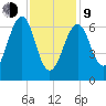 Atlantic Heights tide chart for Monday, February 9, 2026