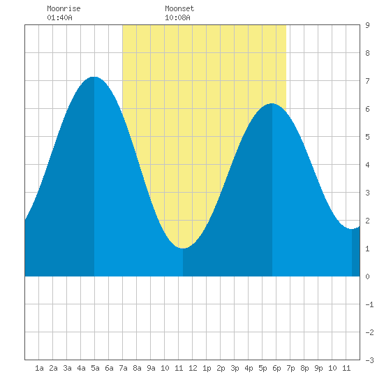 Atlantic Heights tide chart for Tuesday, March 10, 2026