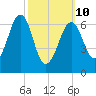 Atlantic Heights tide chart for Tuesday, March 10, 2026
