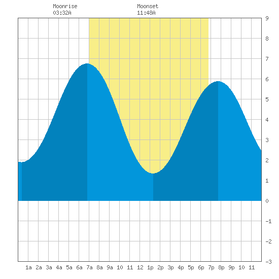 Atlantic Heights tide chart for Thursday, March 12, 2026