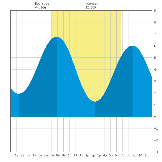 Atlantic Heights tide chart for Friday, March 13, 2026