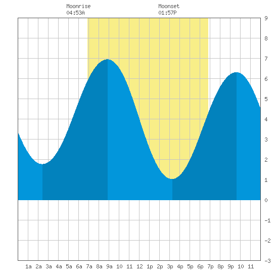 Atlantic Heights tide chart for Saturday, March 14, 2026
