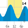 Atlantic Heights tide chart for Saturday, March 14, 2026