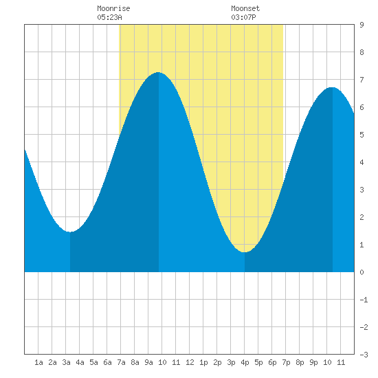 Atlantic Heights tide chart for Sunday, March 15, 2026