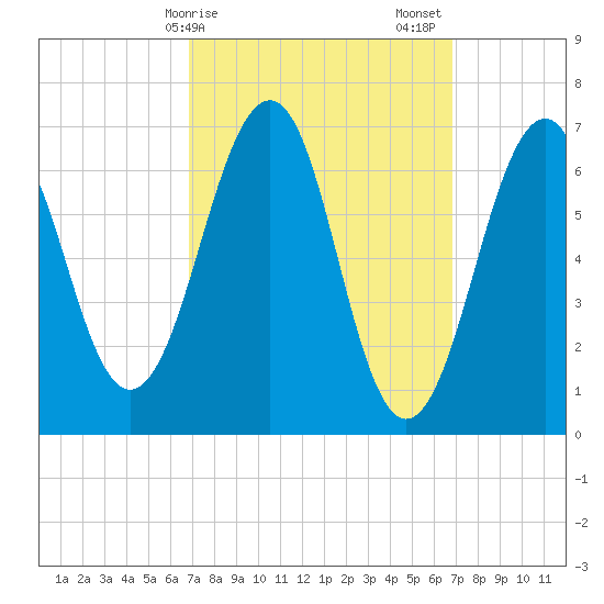 Atlantic Heights tide chart for Monday, March 16, 2026