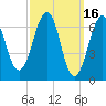 Atlantic Heights tide chart for Monday, March 16, 2026