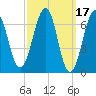 Atlantic Heights tide chart for Tuesday, March 17, 2026