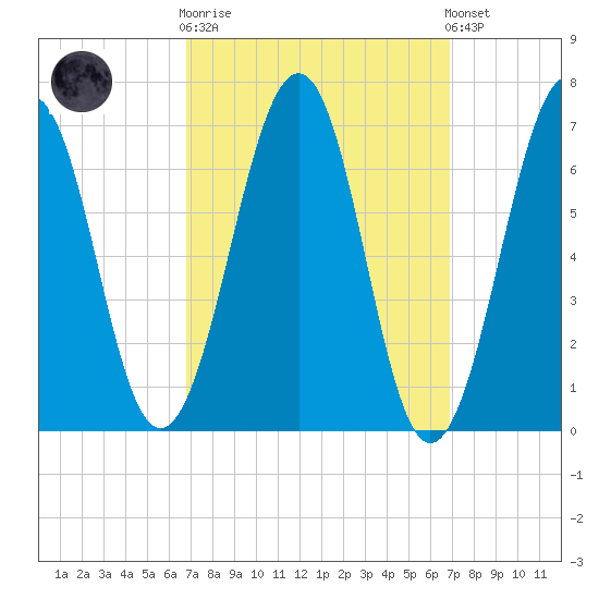 Atlantic Heights tide chart for Wednesday, March 18, 2026