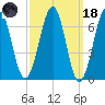 Atlantic Heights tide chart for Wednesday, March 18, 2026