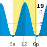 Atlantic Heights tide chart for Thursday, March 19, 2026