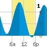 Atlantic Heights tide chart for Sunday, March 1, 2026
