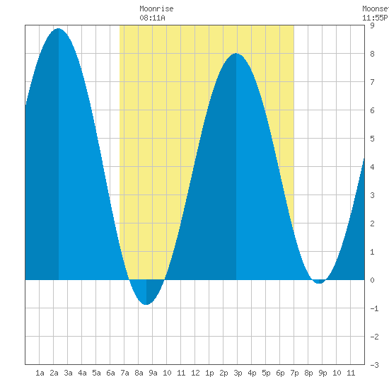 Atlantic Heights tide chart for Sunday, March 22, 2026